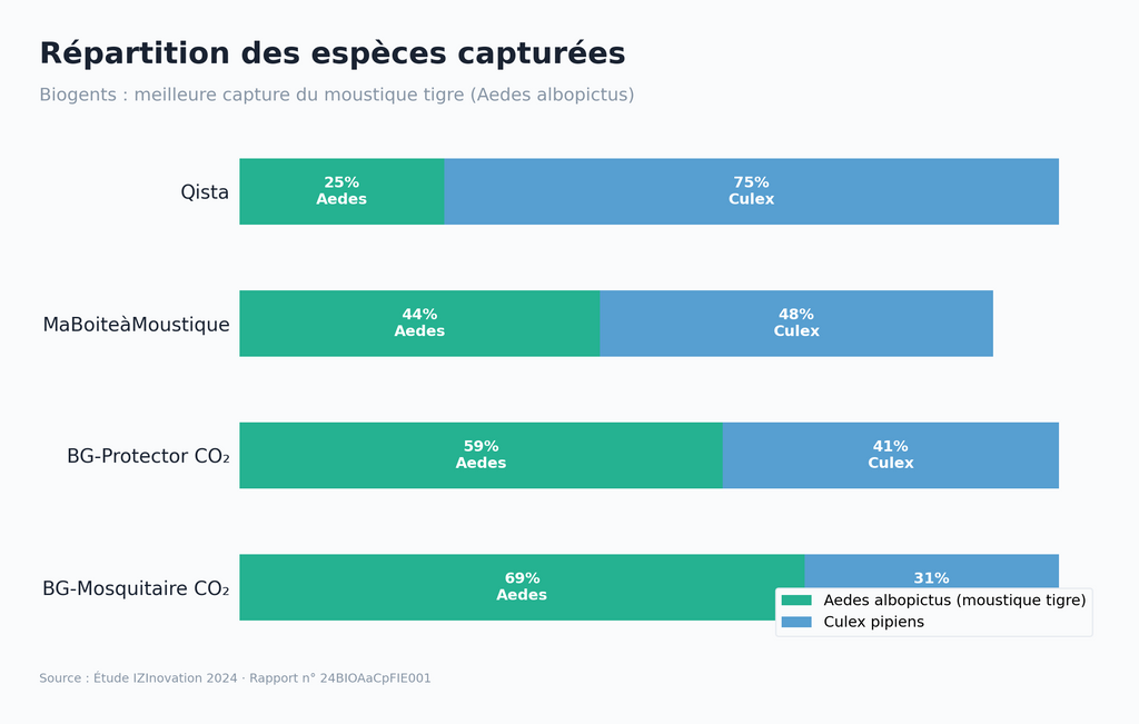 Les pièges Biogents capturent jusqu'à 50× plus de moustiques